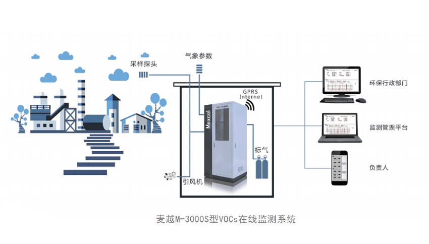 麥越M-3000-VOCs在線監(jiān)測(cè)系統(tǒng).