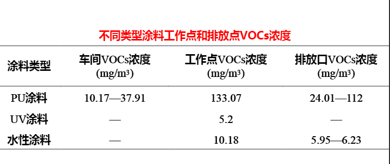 不同涂料類型的工作點和排放的vocs濃度.