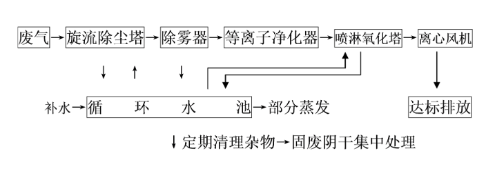 低溫等離子組合技術.