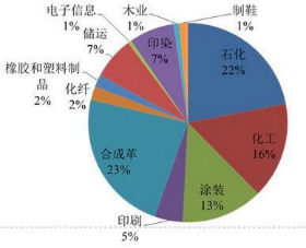 圖 某省調(diào)查的各行業(yè)排放 VOCs 污染物占比%.