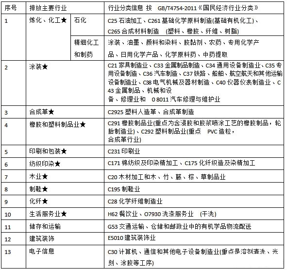 VOCs排放主要行業(yè)類(lèi)別