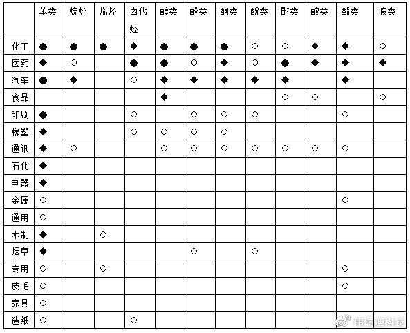 　重點(diǎn)工業(yè)源 VOCs 排放的主要污染物