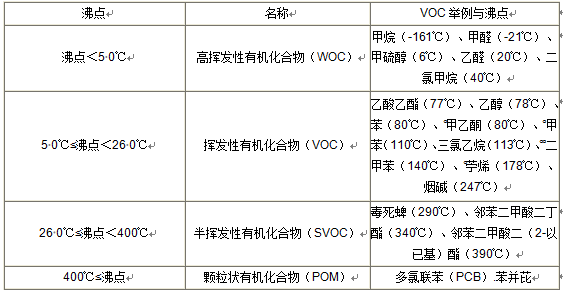 VOC分類(lèi)，常用的3種檢測(cè)方法